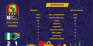 AFCON 2019: Congratulations to Nigeria!